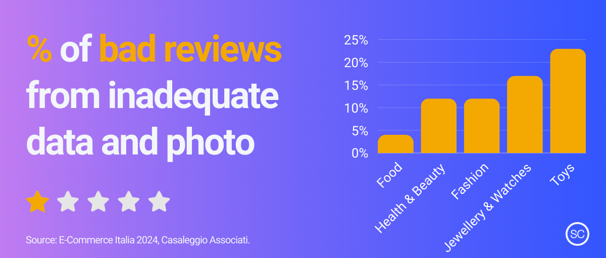 Impact of data information on bad reviews Impact of data information on bad reviews