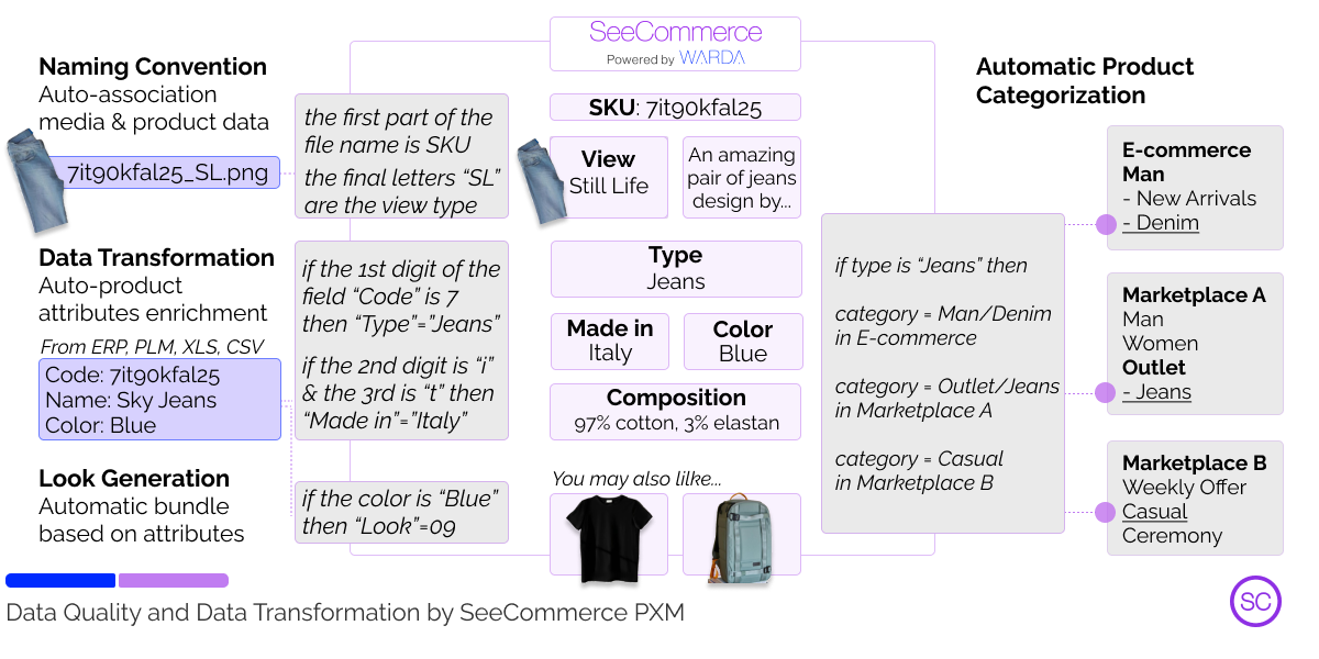 data_quality_data_transformation_product_syndication_seecommerce_blog_eng